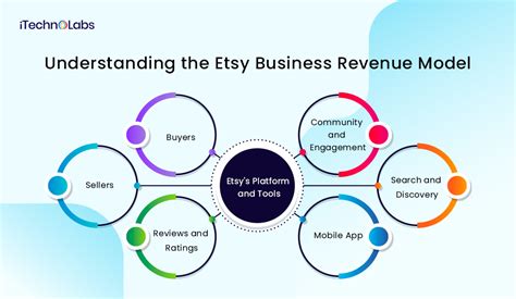 etsy models|Etsy Business & Revenue Model Explained: How Etsy .